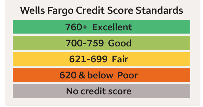 Understanding Credit- Credit score basics